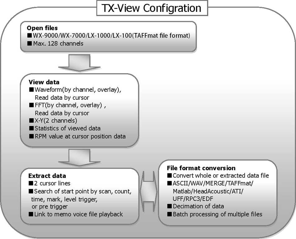 TX-View Configuration